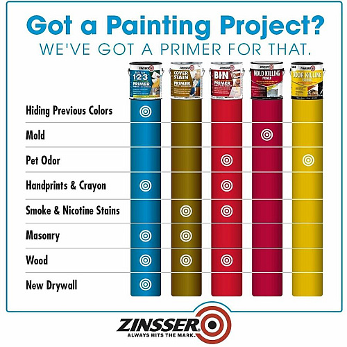 Zinsser Bulls Eye 1-2-3 Primer 1 Color(s) - White - 1 gal - 4 / Carton (2001)
