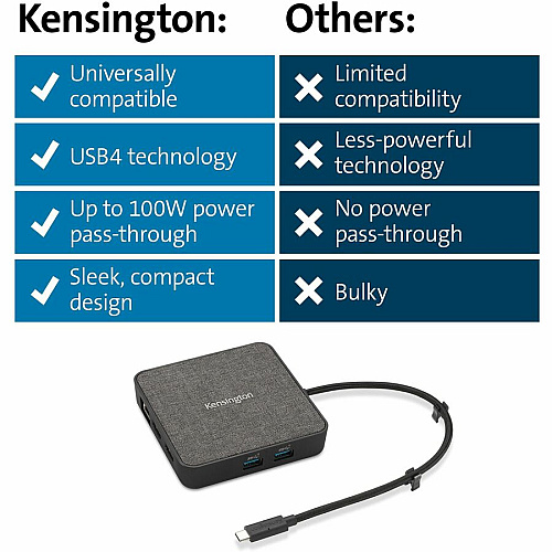 Kensington MD120U4 USB4 Portable Docking Station for Monitor, Notebook - USB4 - 2 Displays Supported - 4K, 8K - 3840 x 2160, 7680 x 4320 - 3 x USB Ports - 2 x USB Type-A Ports - USB Type-A - 1 x USB Type-C Ports - USB Type-C - Network (RJ-45) - 2  (32850)