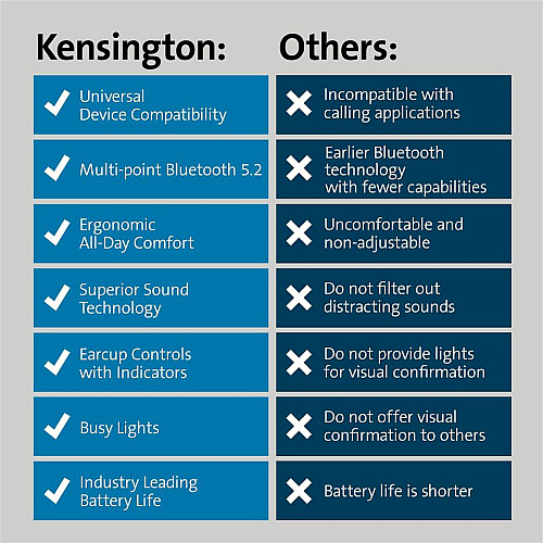 Kensington H3000 Bluetooth Over-Ear Headset Wireless - Bluetooth - 98.4 ft - Over-the-ear - Noise Canceling - Black (83452)