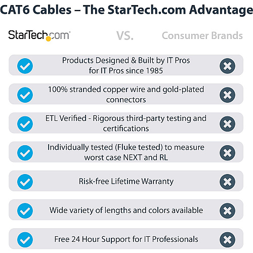 StarTech 4ft Cat6 Ethernet Cable Blue 100w Poe (N6PATCH4BL)