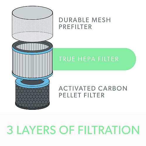 True HEPA and Allergy Replacement Filters for TruSens Air Purifiers Z-3000, Z-3500 (AFHZ3000AGY)
