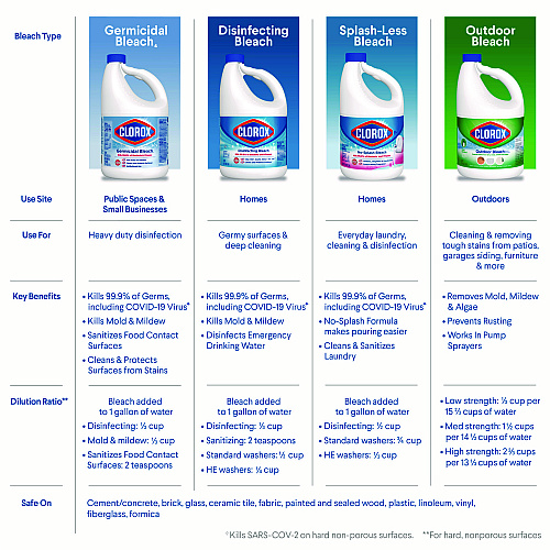 CloroxPro Results Concentrated Outdoor Bleach, 81 oz Bottle, 6/Carton (32438)
