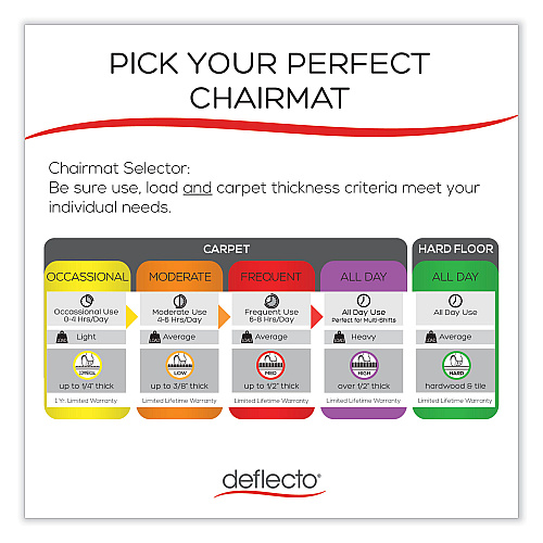 Deflecto EconoMat All Day Use Chair Mat for Hard Floors, Flat Packed, 45 x 53, Clear (CM2E242)