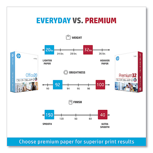 HP Premium32, 100 Bright, 32 lb Bond Weight, 8.5 x 11, Extra Bright White, 250 Sheets/Ream, 6 Reams/Carton (113500)